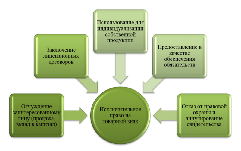 Схема Способы использования товарного знака