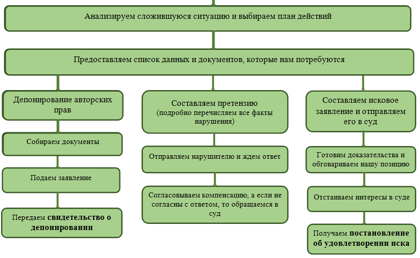 Как патентные поверенные помогают защитить авторские права Процедура защиты авторских прав