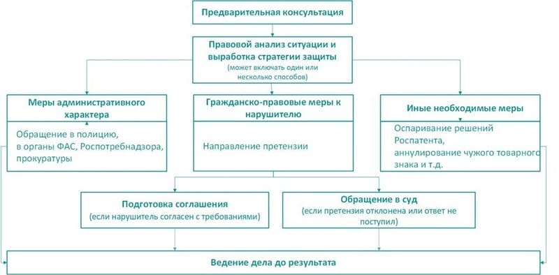 алгоритм защиты товарного знака